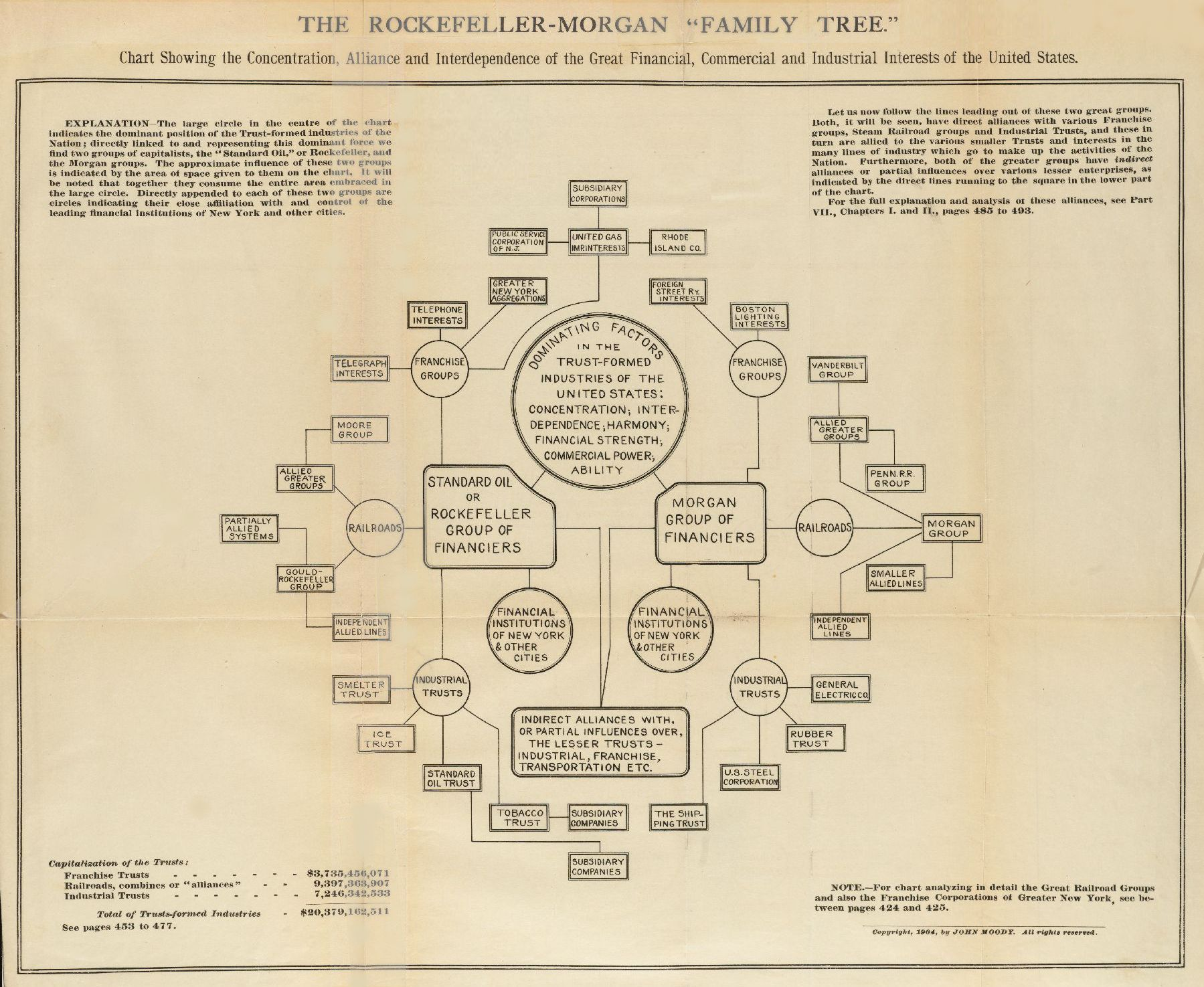 The Rockefeller–Morgan Family Tree, 1904 — chart showing concentration, alliance, and interdependence of the great financial, commercial and industrial interests of the United States.
